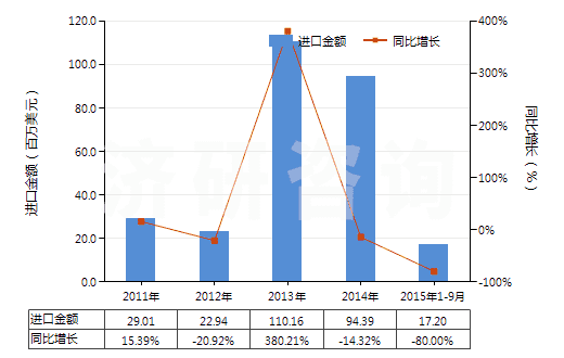 2011-2015年9月中國(guó)其他金屬、硬質(zhì)合金用其他型模(注模或壓模除外)(HS84804900)進(jìn)口總額及增速統(tǒng)計(jì)
